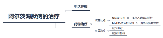 阿尔茨海默病的治疗