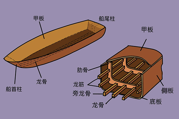 古人的造船智慧龙骨结构