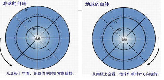 地球自轉的俯視圖和側視圖